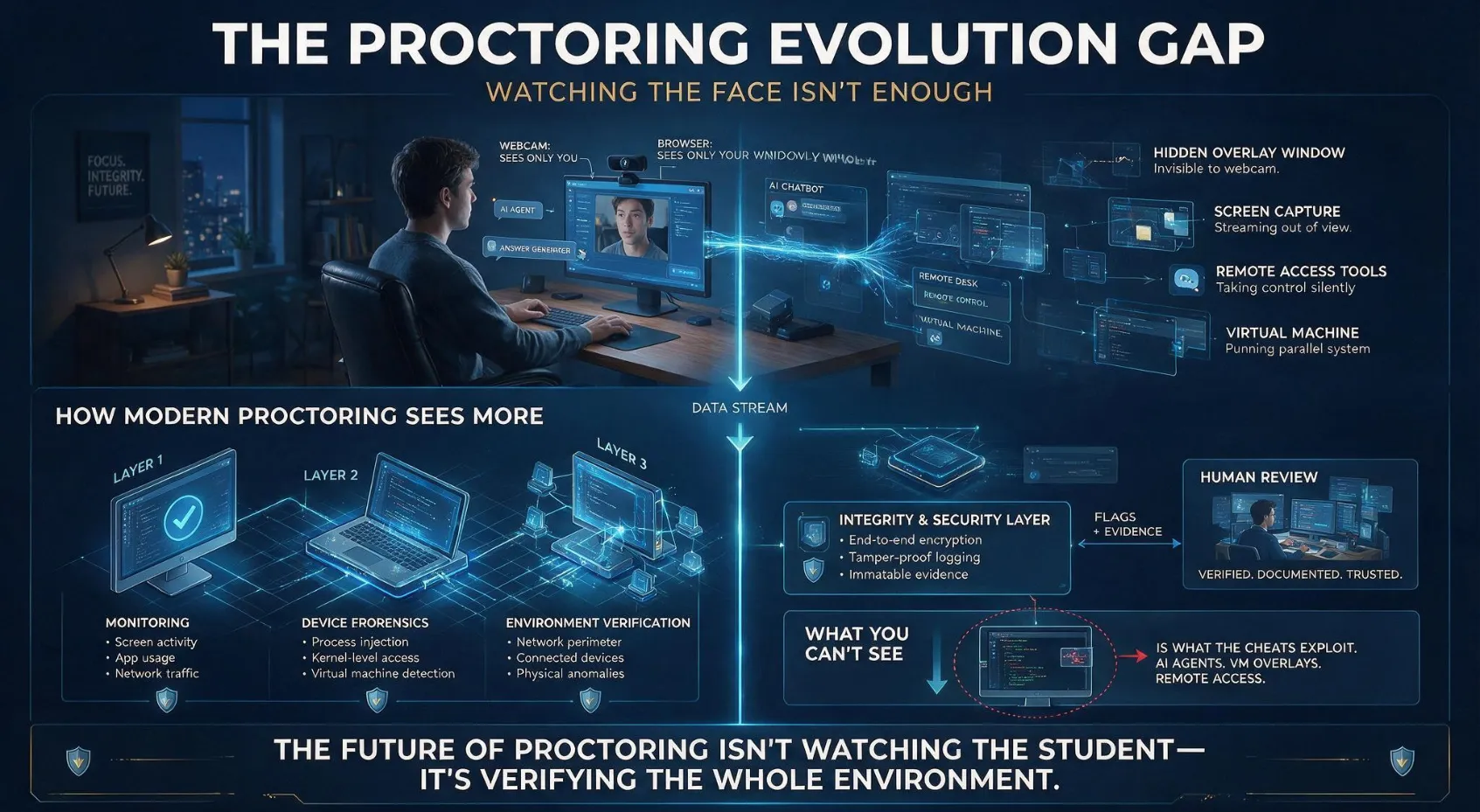 Online Proctoring